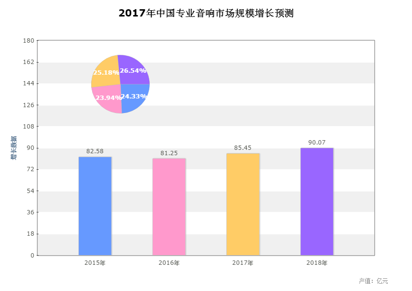 2017年中國(guó)專業(yè)音響市場(chǎng)規(guī)模增長(zhǎng)預(yù)測(cè)