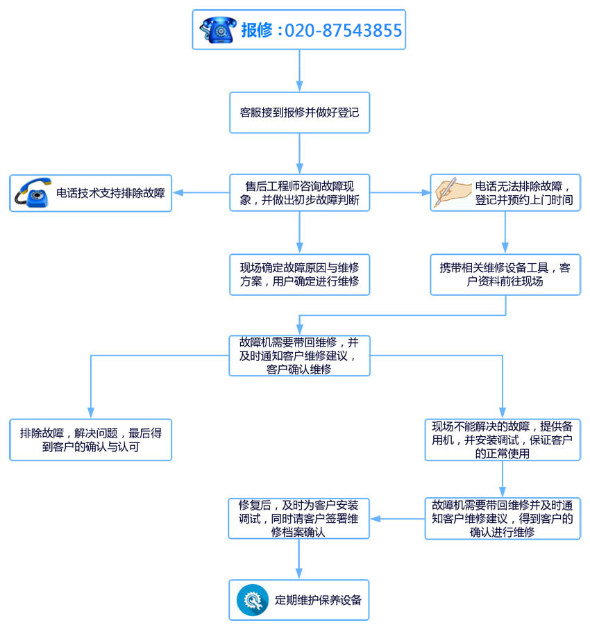 冠葉音響保修和維護(hù)流程